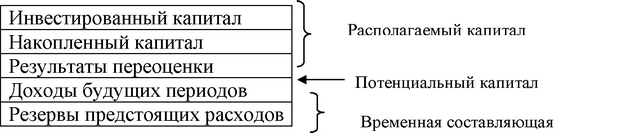 Структура собственного капитала