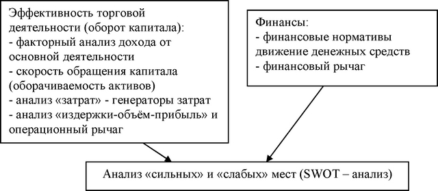 Факторный анализ по отдельным сегментам бизнеса