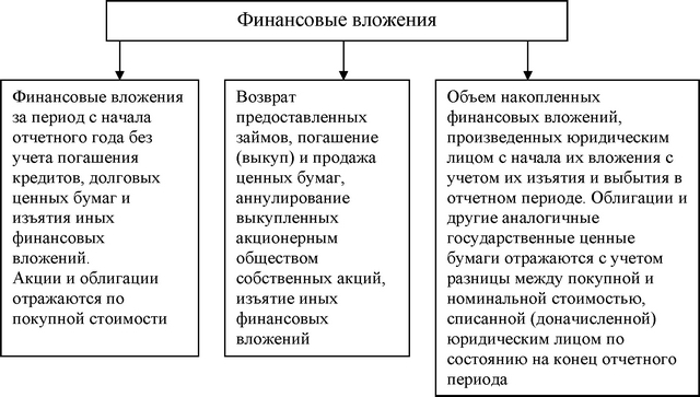 Рис. 1. Состав финансовых вложений в разделе