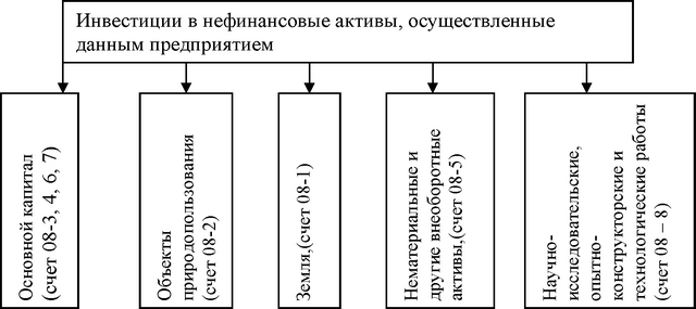 />Рис. 2. Состав инвестиций в нефинансовые активы