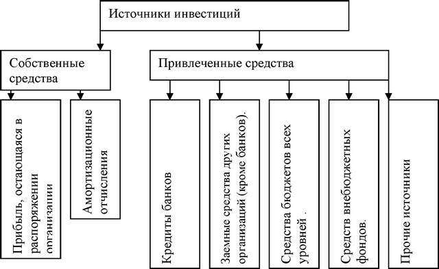 Источники инвестиций в финансовые и нефинансовые активы организации