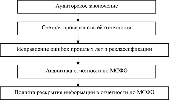 Этапы проверки финансовой отчетности, составленной по МСФО