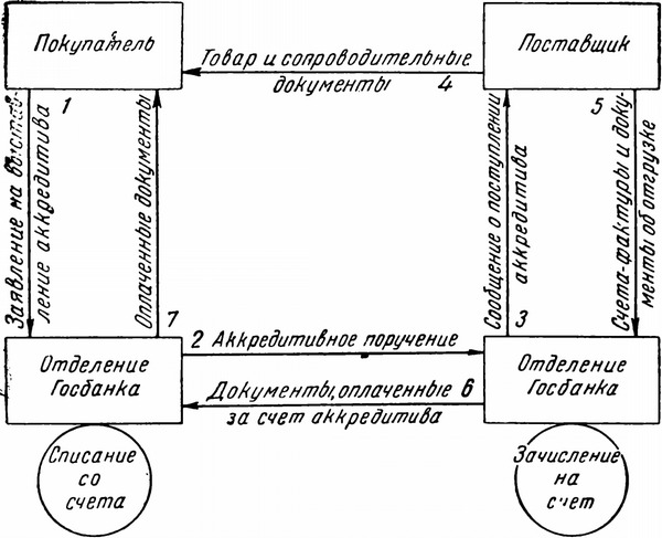 РАСЧЕТЫ ПО АККРЕДИТИВУ