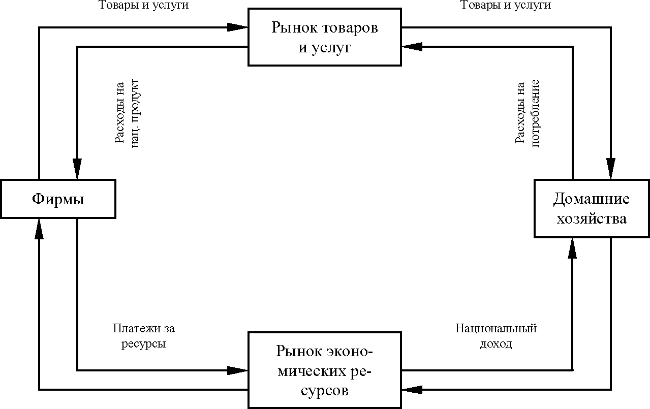 Рис. 1. Кругооборот продуктов и доходов