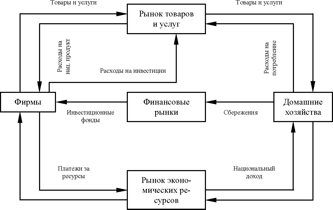 Рис. 2. Сбережения, инвестиции и финансовые рынки в модели кругооборота