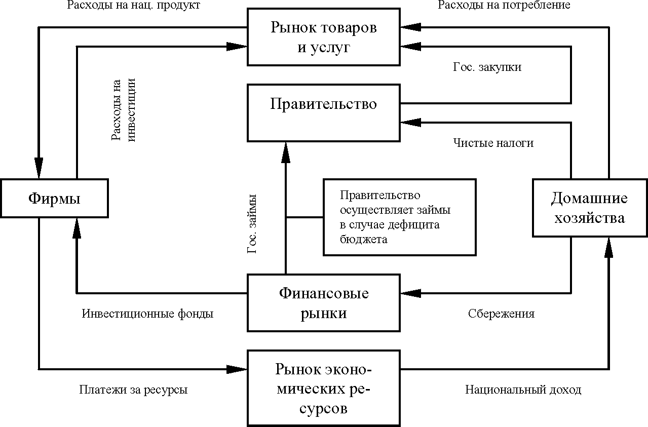 Рис. 3. Модель кругооборота с учетом роли государственного сектора