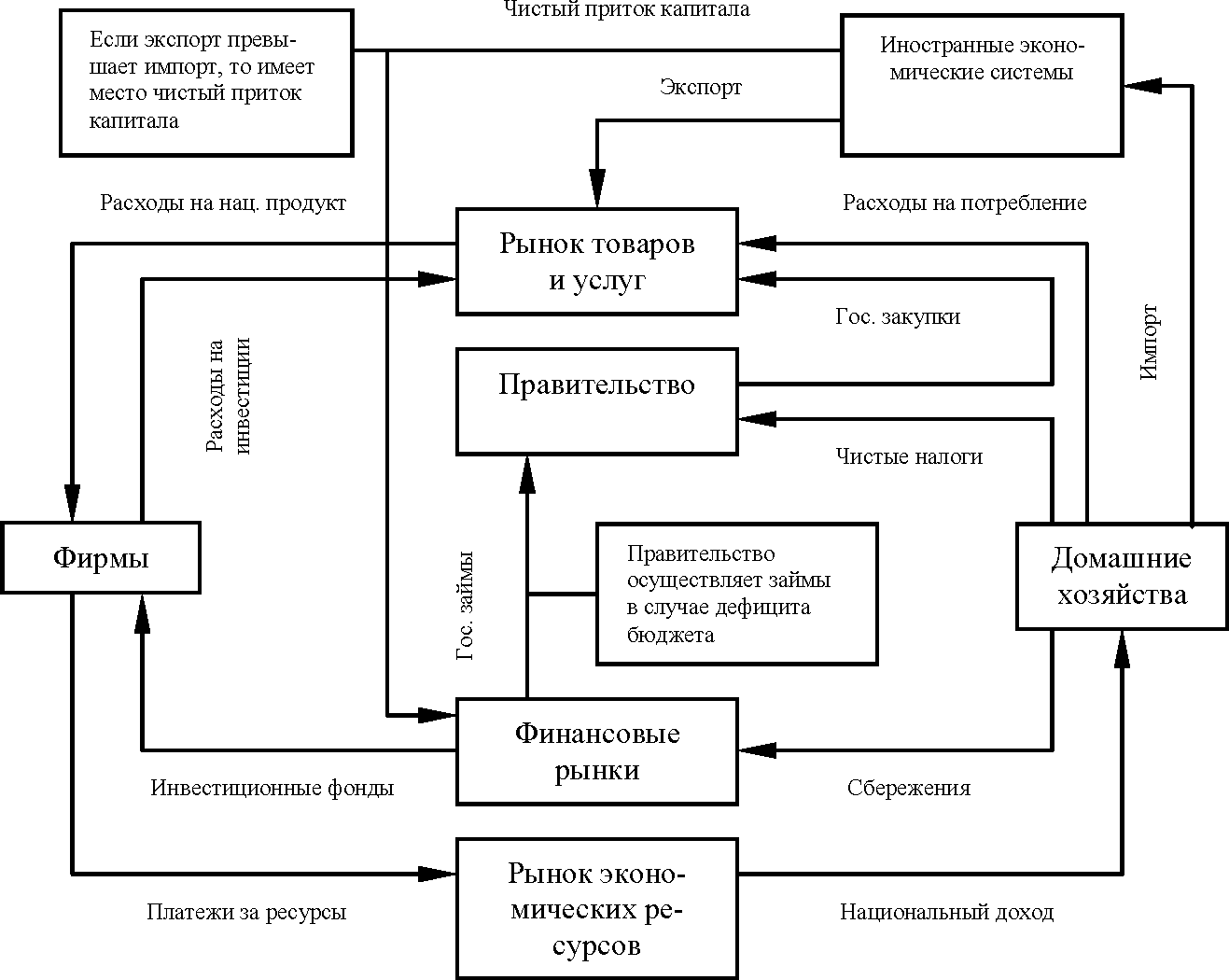 Рис. 4. Модель кругооборота с учетом воздействия иностранного сектора экономики