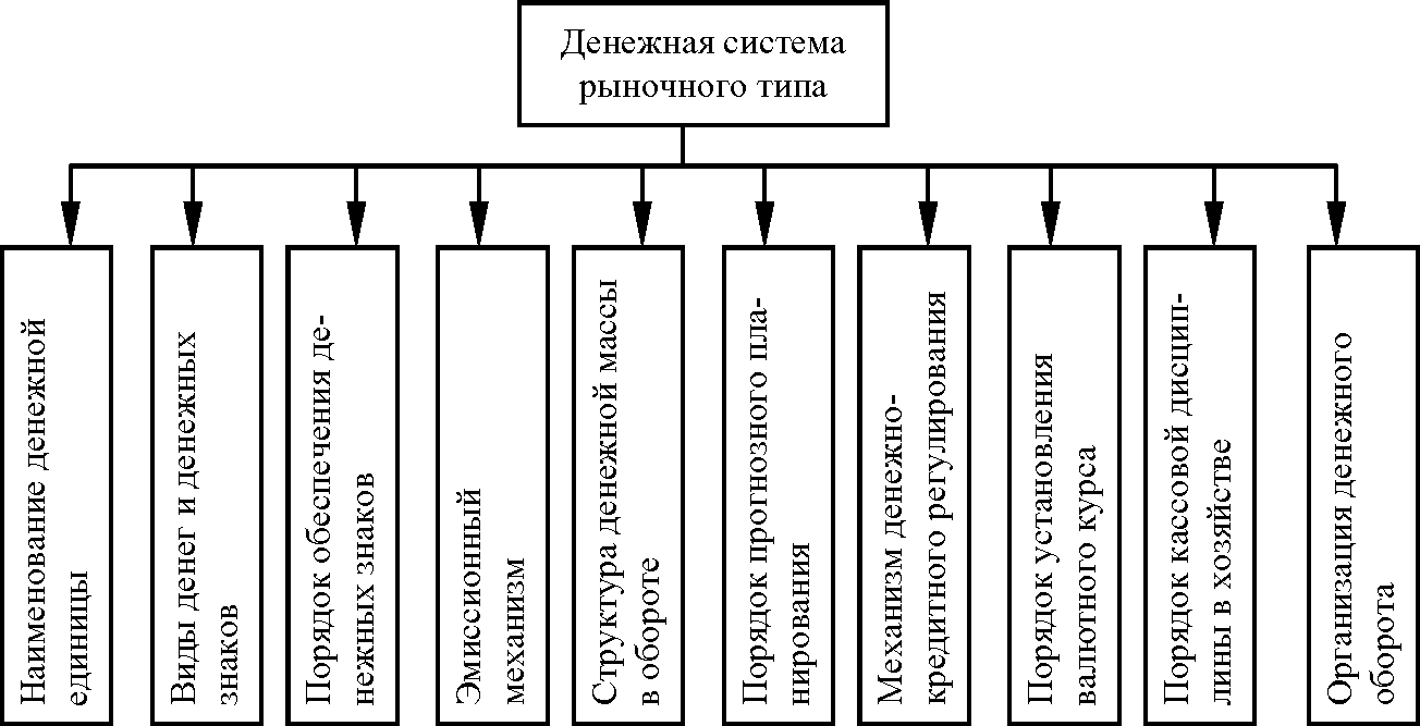Рис. 7. Элементы денежной системы