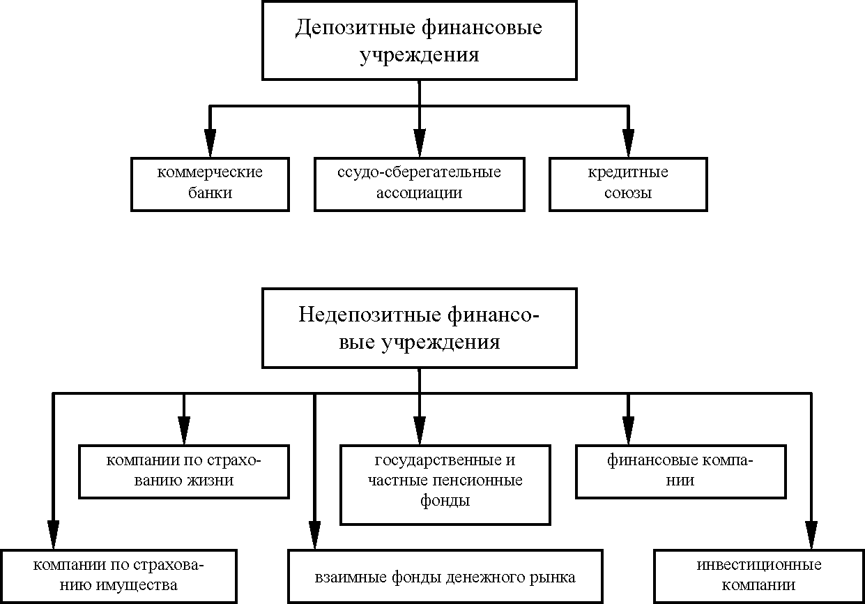 Рис. 11. Структура финансовых учреждений