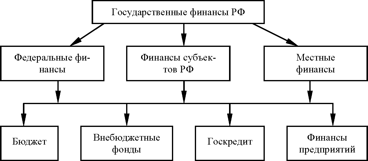 Рис. 15. Структура государственных финансов