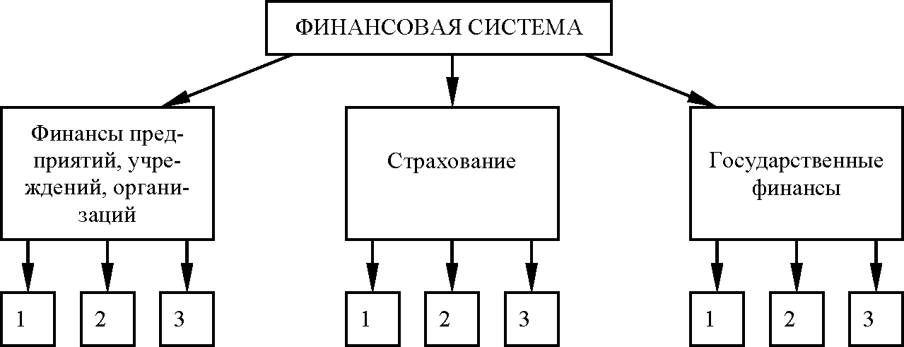 Рис. 16. Структура финансовой системы