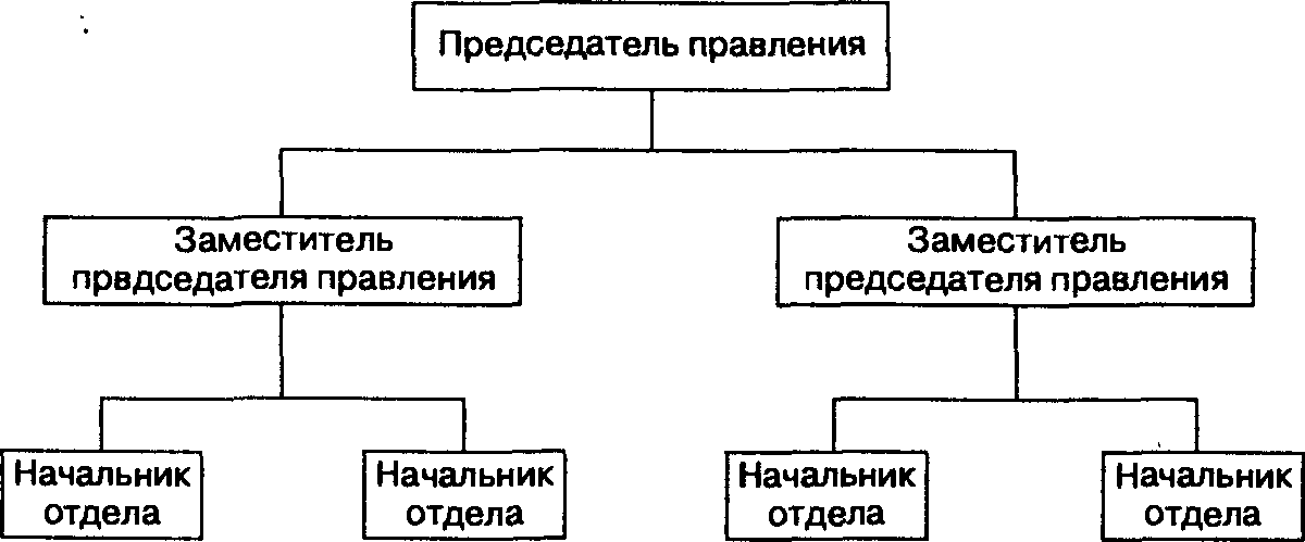 Рис. 7.1. Линейная организационная структура коммерческого банка