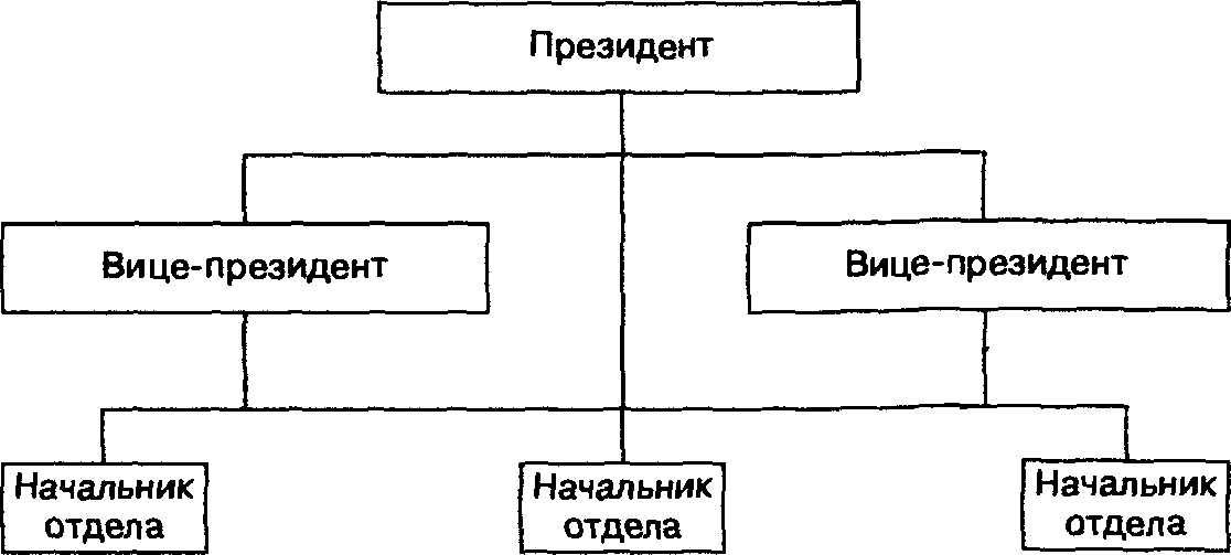 Рис. 7.2. Штабная организационная структура коммерческого банка