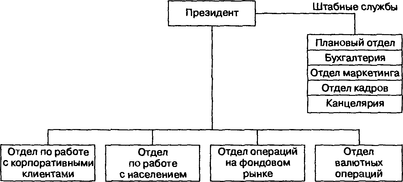 Рис. 7.3. Линейно-штабная структура коммерческого банка