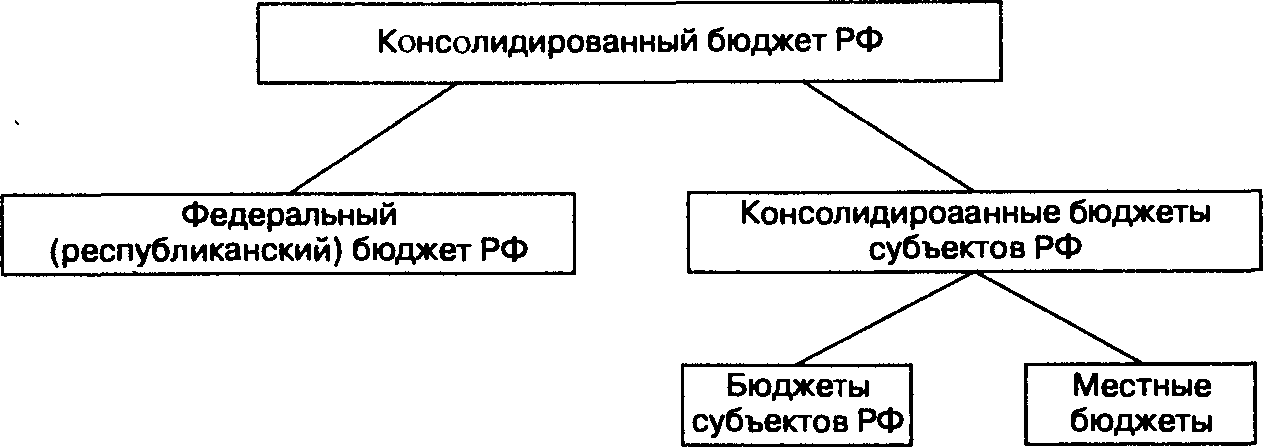 Рис. 10.1. Формирование консолидированного бюджета РФ