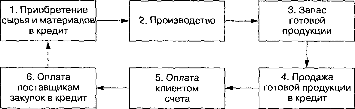 Рис. 22.1. Производственно-коммерческий цикл