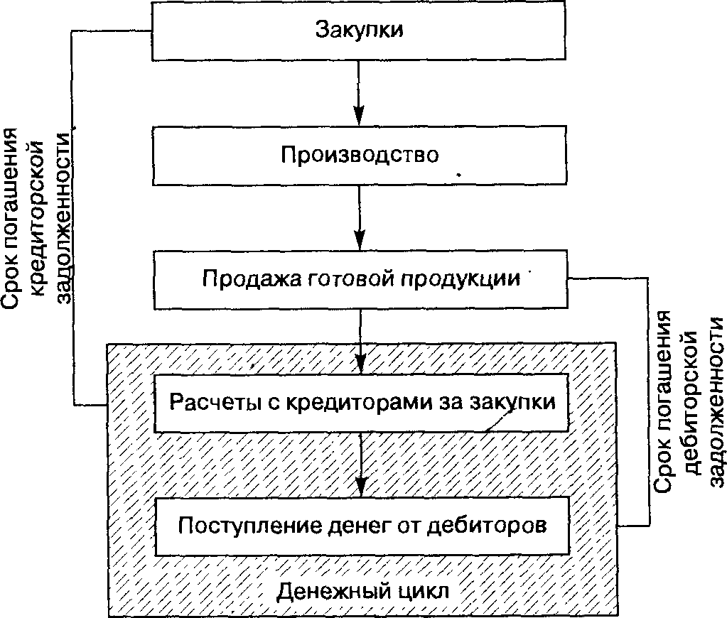 Рис. 22.3. Производственно-коммерческий и денежный (финансовый) цикл