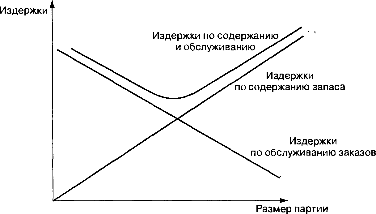 Рис. 22.7. Зависимость издержек от размера партии