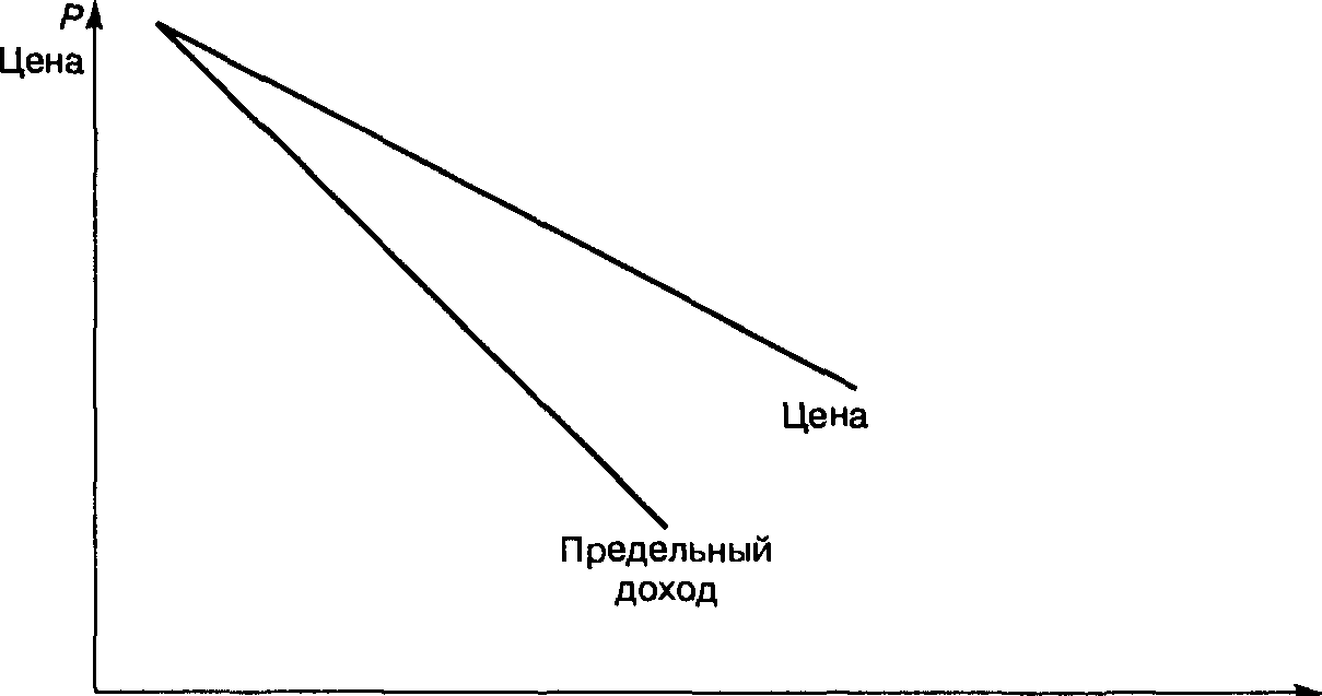 Рис. 26.2. Г рафик спроса и предельного дохода фирмы, формирующей цену