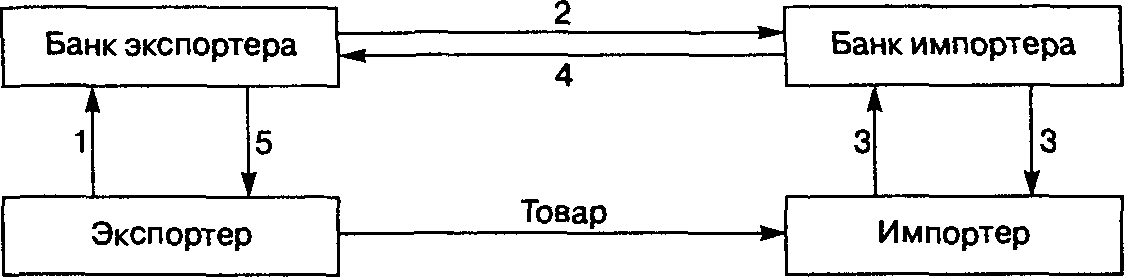 Рис. 33.2. Схема инкассовой операции: 1—5 — этапы операции