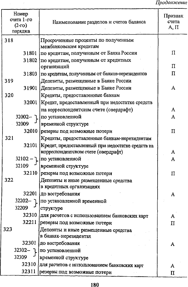 Качество ресурсной базы банка оценивается также показателем, свидетельствующим о доступности коммерческого банка к внешним источникам (межбанковскому кредиту) Формула его расчета