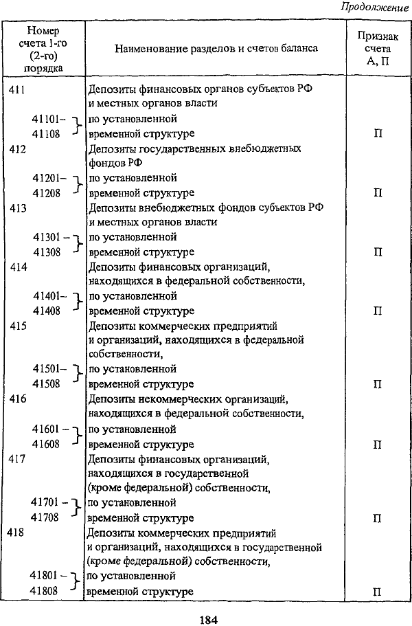 А. Балансовые счета