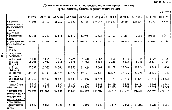 Прямым следствием происшедшего в августе 1998 г. изменения спроса и предложения со стороны физических лиц на рынке наличной иностранной валюты стало резкое уменьшение ее оборота через обменные пункты уполномоченных банков (табл. 17.1).