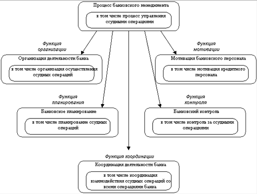 Схема. 1.3.1. Управление ссудными операциями как составная часть процесса банковского менеджмента