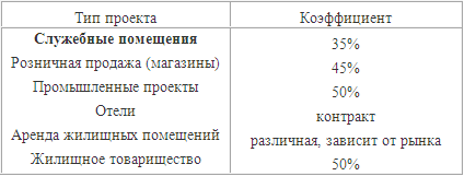 Коэффициенты соотношения предарендной стоимости к ожидаемому доходу по вышеперечисленным объектам следующие (Табл. 3.1.2):
