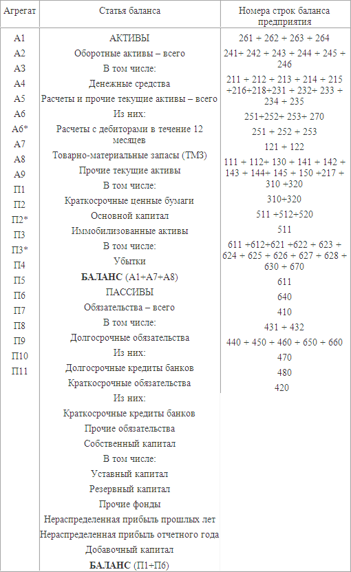 Агрегированный баланс предприятия-заемщика