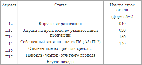 Агрегированные показатели отчета о прибылях и убытках (форма № 2)