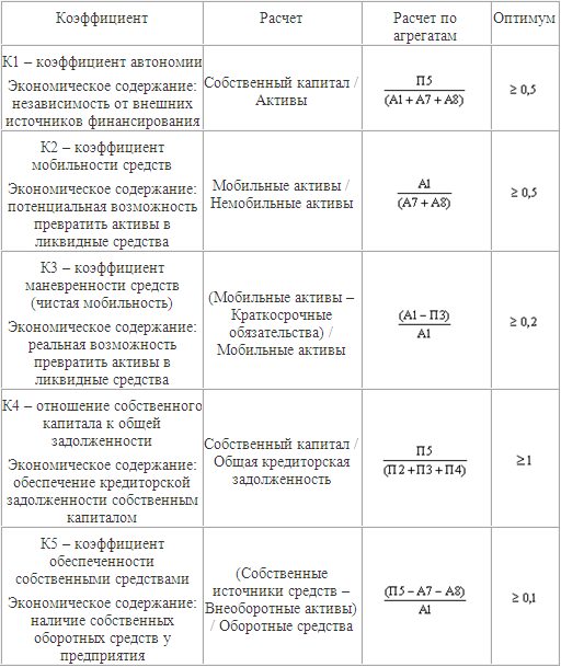 Коэффициенты финансового левереджа