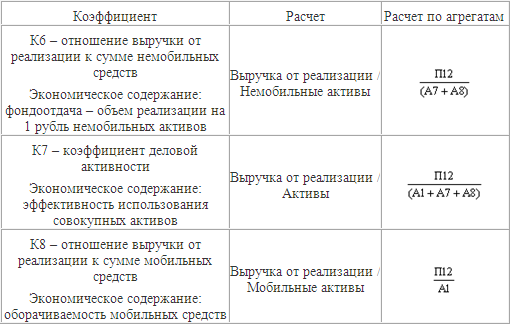Коэффициенты эффективности (оборачиваемости)