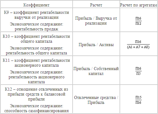 Коэффициенты прибыльности