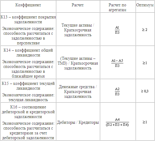 Коэффициенты ликвидности