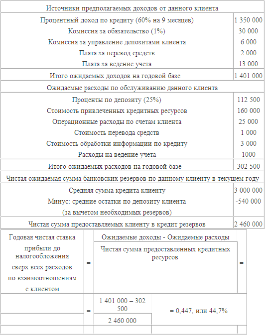 Предположим, что ЗАО полностью использует кредитную линию и поддерживает 20 %-й остаток на депозитном счете в банке, тогда от взаимоотношений с данным клиентом банк имеетследующие доходы и расходы: