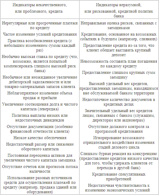 Данная таблица содержит некоторые ключевые индикаторы появления проблемных кредитов и проведения банком рискованной кредитной политики:
