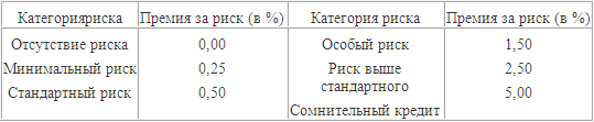 Определение размеров премий за риск при наличии широкого круга различных методов корректировки с учетом уровня риска является одной из сложнейших частей процесса установления ставки по кредиту. Одним из вариантов может быть присвоение цифровых кодов в соответствии с качеством кредитов по следующей формуле: