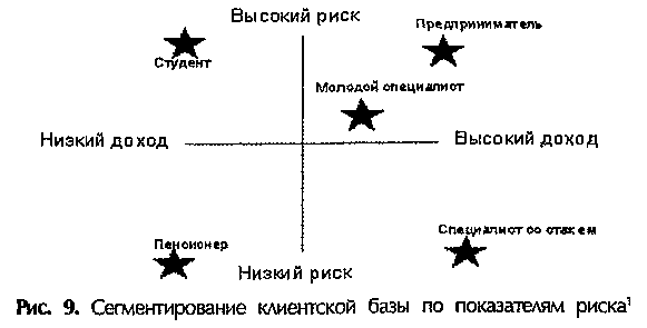 Рис. 9. Сегментирование клиентской базы по показателям риска