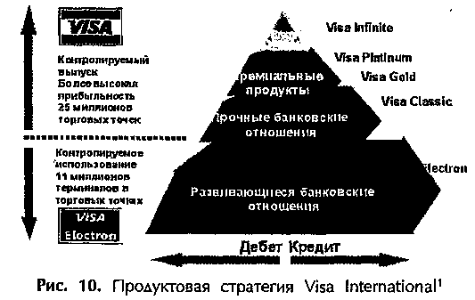 Рис. 10. Продуктовая стратегия Visa International