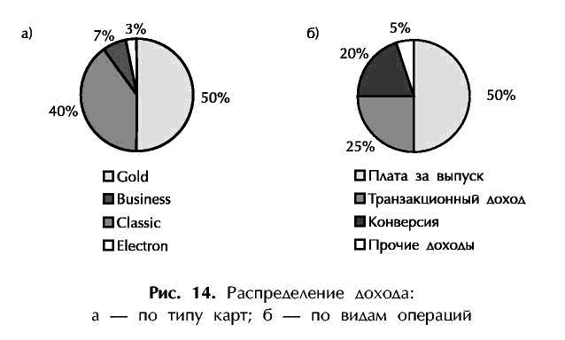 Рис. 14. Распределение дохода