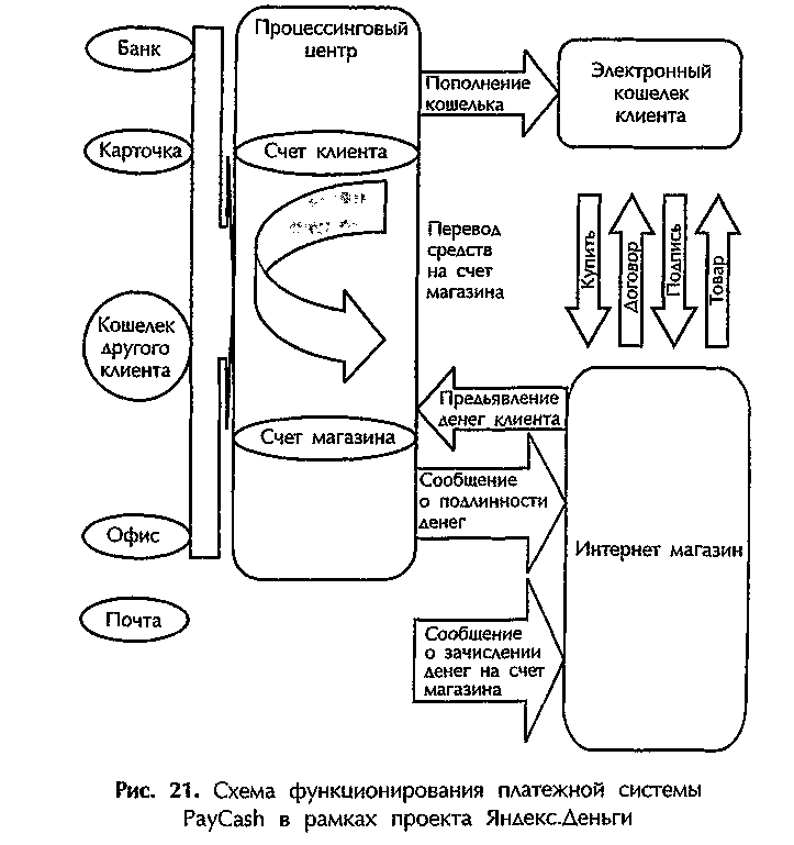 Рис. 21. Схема функционирования платежной системы PayCash в рамках проекта Яндекс.Деньги