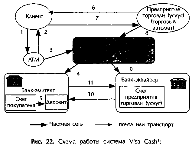 Рис. 22. Схема работы система Visa Cash