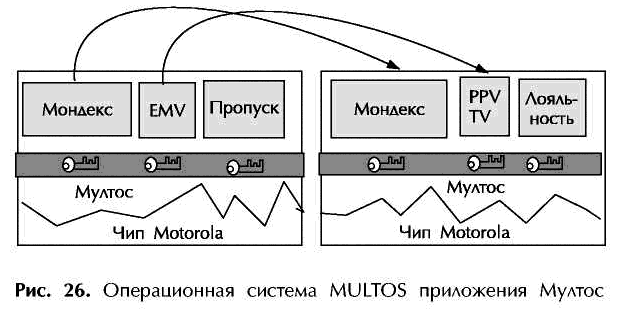 ���. 26. ������������ ������� MULTOS ���������� ������