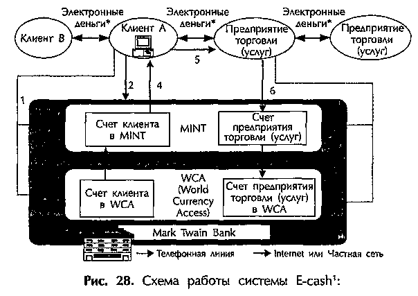 Рис. 28. Схема работы системы E-cash