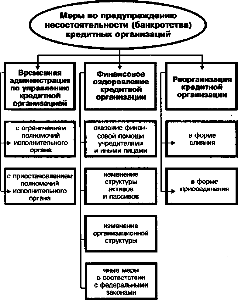 Рисунок 8. Меры по финансовому оздоровлению и предупреждению банкротства кредитных организаций