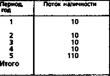 Дисконтированная цена потоков наличности гто ставке 13%
