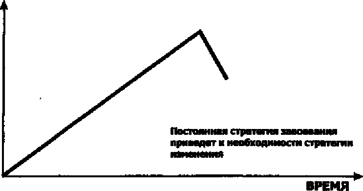 Неадекватная стратегия