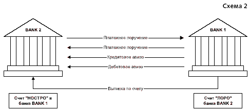 На схеме 2 показано, как происходит обмен расчетными документами между банками-корреспондентами.