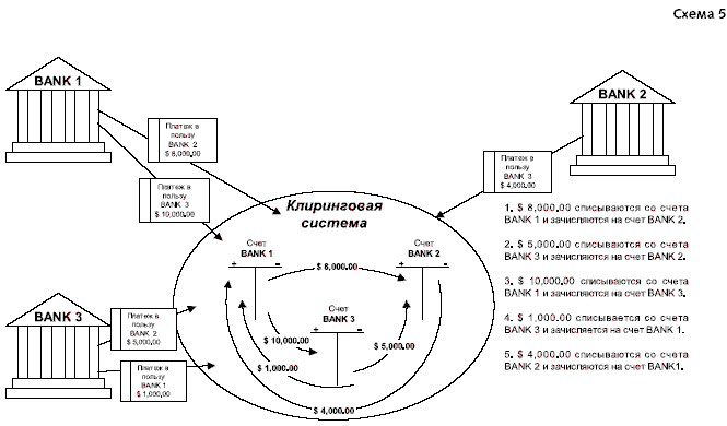 На его основе построены многие современные клиринговые системы, такие как CHIPS, Fedwire, TARGET и EURO 1.